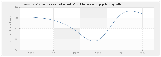 Vaux-Montreuil : Cubic interpolation of population growth
