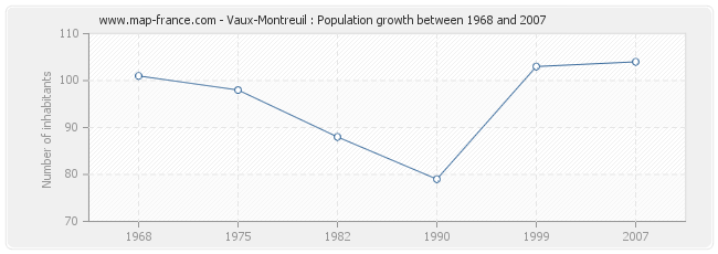 Population Vaux-Montreuil
