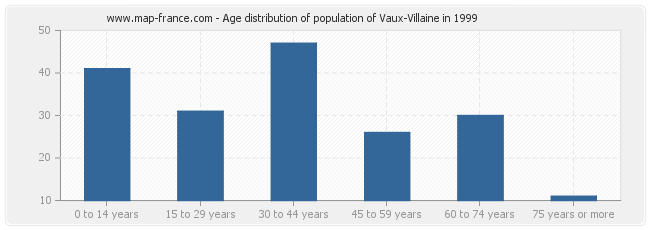 Age distribution of population of Vaux-Villaine in 1999