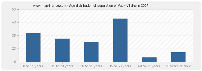 Age distribution of population of Vaux-Villaine in 2007