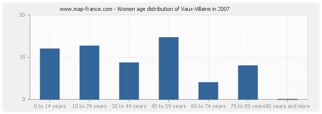 Women age distribution of Vaux-Villaine in 2007