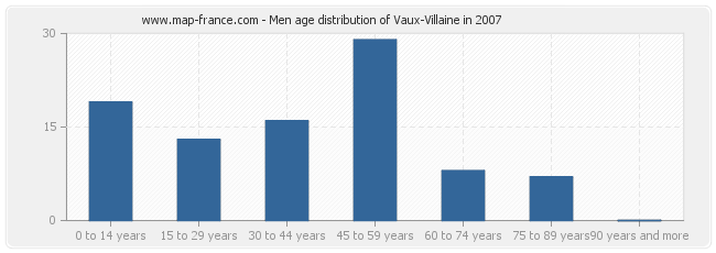 Men age distribution of Vaux-Villaine in 2007