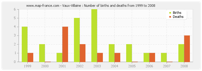 Vaux-Villaine : Number of births and deaths from 1999 to 2008