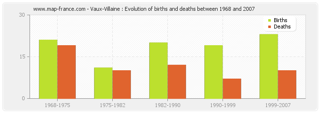 Vaux-Villaine : Evolution of births and deaths between 1968 and 2007