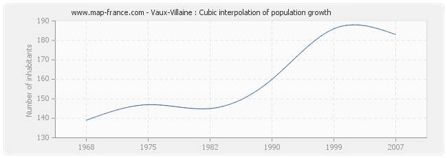 Vaux-Villaine : Cubic interpolation of population growth