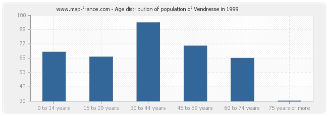 Age distribution of population of Vendresse in 1999