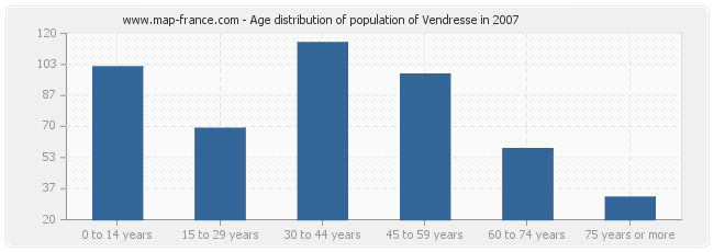 Age distribution of population of Vendresse in 2007