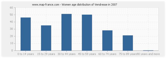 Women age distribution of Vendresse in 2007