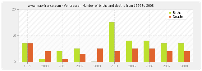 Vendresse : Number of births and deaths from 1999 to 2008