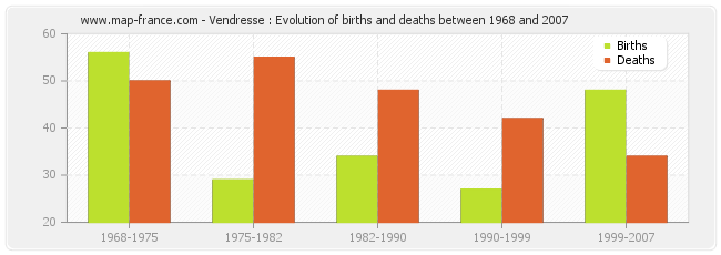 Vendresse : Evolution of births and deaths between 1968 and 2007