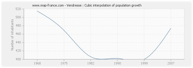 Vendresse : Cubic interpolation of population growth