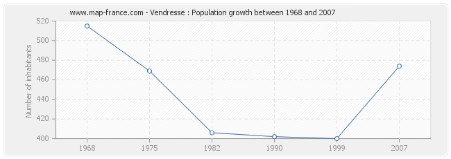 Population Vendresse