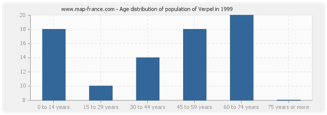 Age distribution of population of Verpel in 1999
