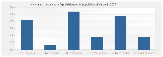 Age distribution of population of Verpel in 2007