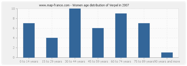 Women age distribution of Verpel in 2007