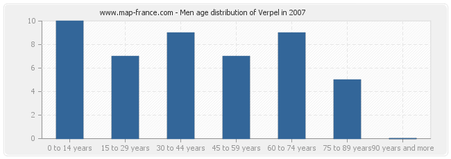 Men age distribution of Verpel in 2007