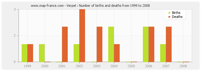 Verpel : Number of births and deaths from 1999 to 2008