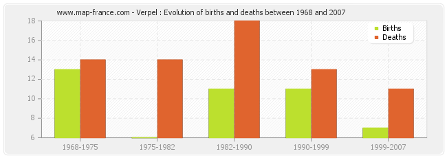 Verpel : Evolution of births and deaths between 1968 and 2007
