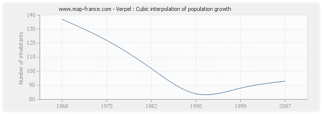 Verpel : Cubic interpolation of population growth