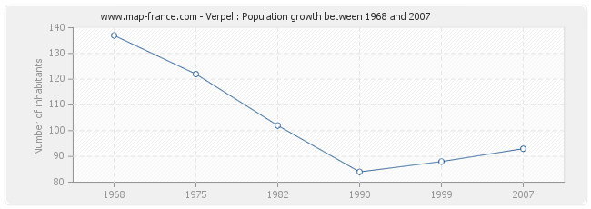 Population Verpel