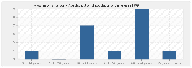 Age distribution of population of Verrières in 1999