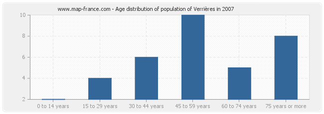 Age distribution of population of Verrières in 2007