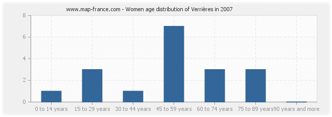 Women age distribution of Verrières in 2007