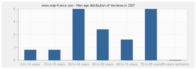 Men age distribution of Verrières in 2007