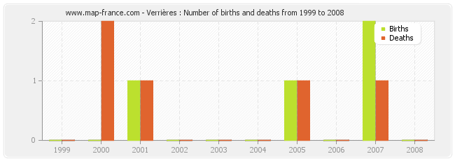 Verrières : Number of births and deaths from 1999 to 2008