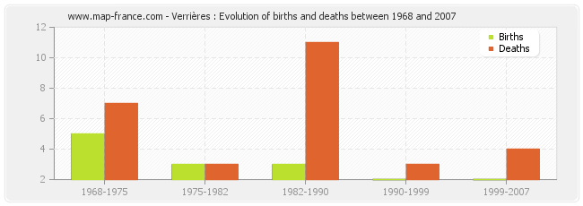 Verrières : Evolution of births and deaths between 1968 and 2007