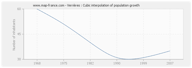 Verrières : Cubic interpolation of population growth