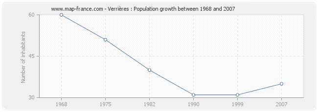 Population Verrières
