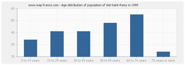 Age distribution of population of Viel-Saint-Remy in 1999