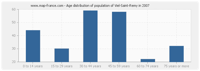 Age distribution of population of Viel-Saint-Remy in 2007
