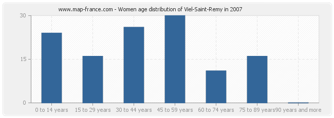 Women age distribution of Viel-Saint-Remy in 2007
