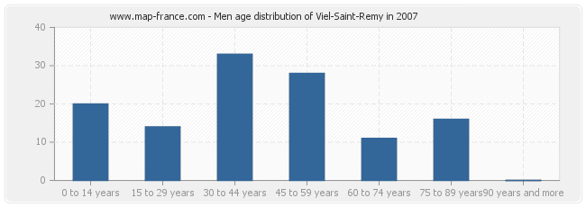 Men age distribution of Viel-Saint-Remy in 2007