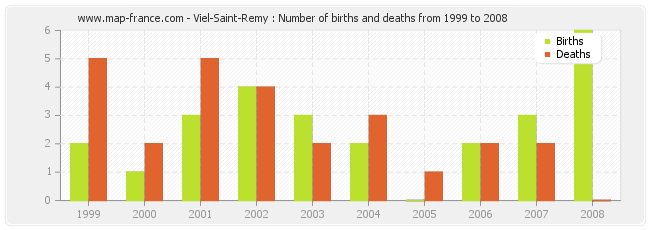 Viel-Saint-Remy : Number of births and deaths from 1999 to 2008