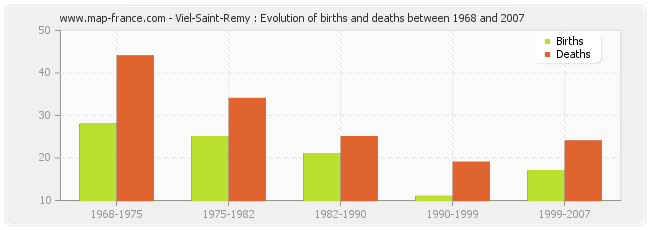 Viel-Saint-Remy : Evolution of births and deaths between 1968 and 2007