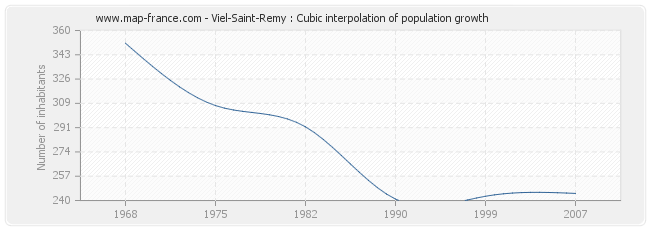 Viel-Saint-Remy : Cubic interpolation of population growth