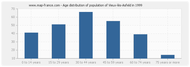 Age distribution of population of Vieux-lès-Asfeld in 1999