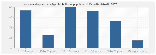 Age distribution of population of Vieux-lès-Asfeld in 2007