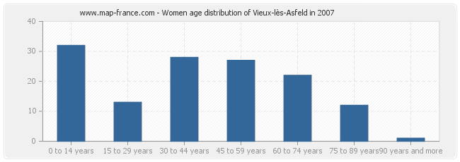 Women age distribution of Vieux-lès-Asfeld in 2007