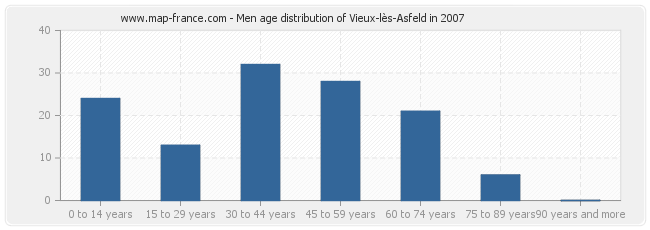 Men age distribution of Vieux-lès-Asfeld in 2007