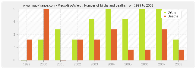 Vieux-lès-Asfeld : Number of births and deaths from 1999 to 2008