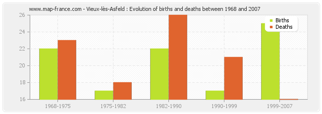 Vieux-lès-Asfeld : Evolution of births and deaths between 1968 and 2007
