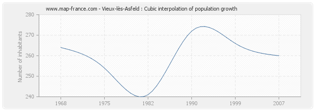 Vieux-lès-Asfeld : Cubic interpolation of population growth