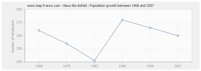 Population Vieux-lès-Asfeld