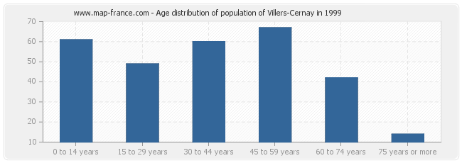 Age distribution of population of Villers-Cernay in 1999