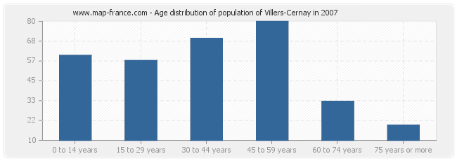 Age distribution of population of Villers-Cernay in 2007