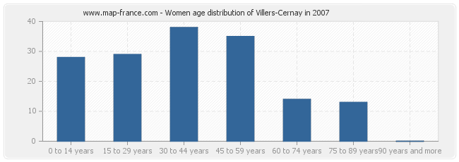 Women age distribution of Villers-Cernay in 2007